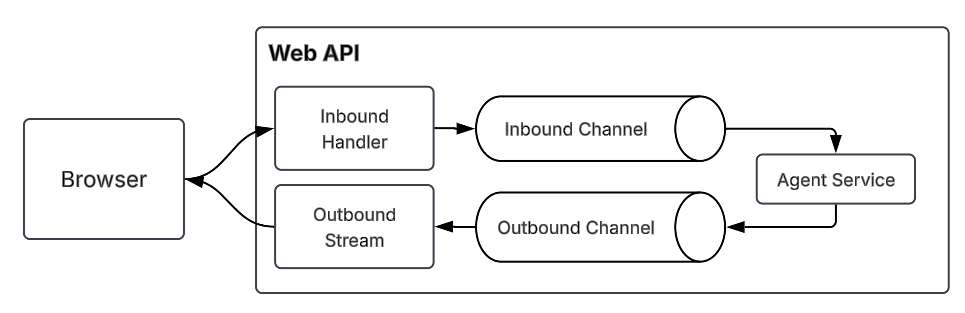 Application flow from the browser through the API to a response stream