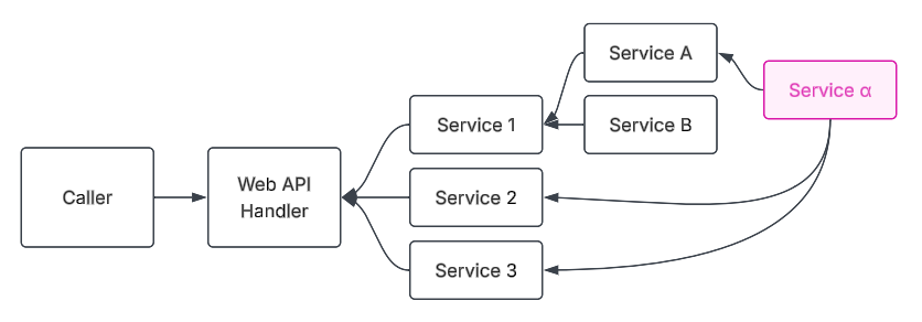 Dependency graph for an API handler