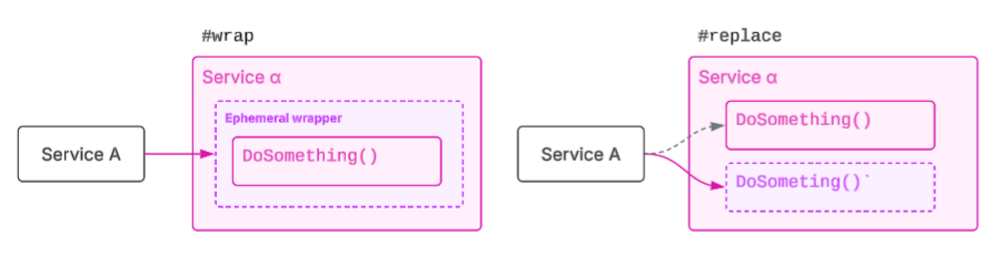 Conceptual overview of how agents can use CSharpRepl to wrap and replace 