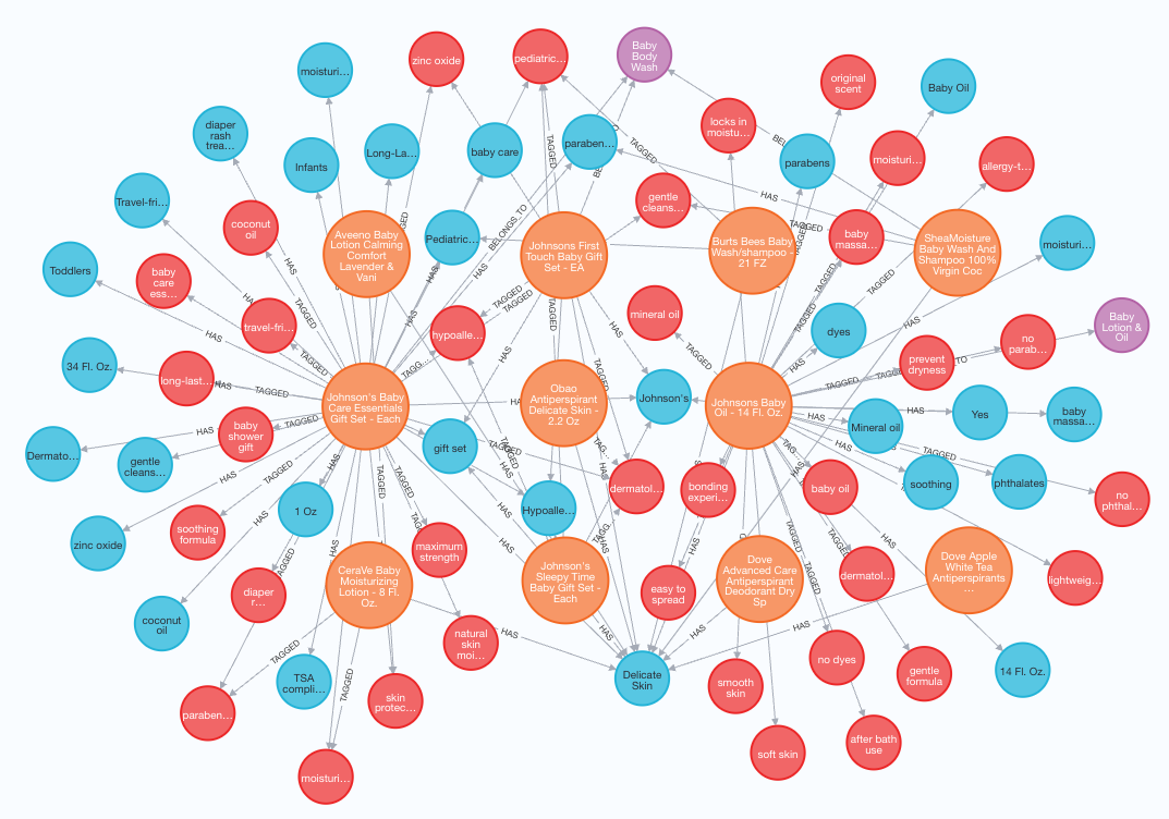 Graph database which shows products organized into a graph.